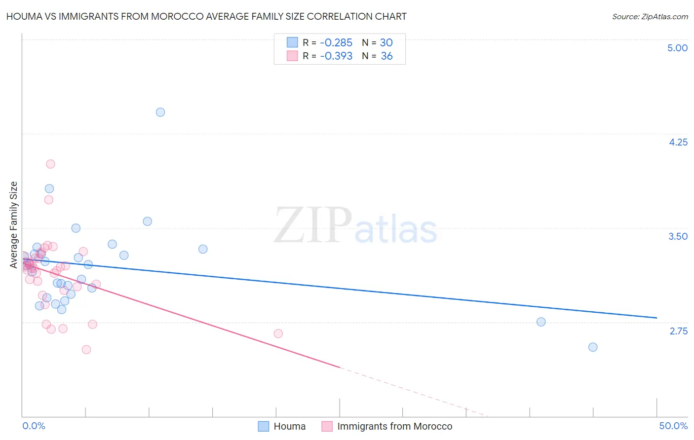 Houma vs Immigrants from Morocco Average Family Size