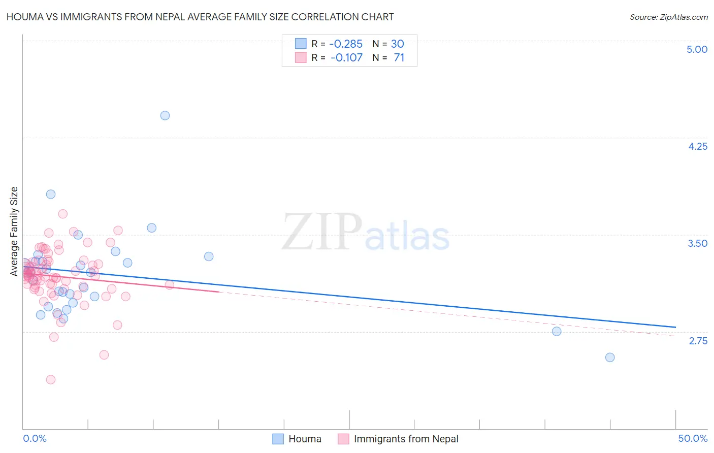 Houma vs Immigrants from Nepal Average Family Size