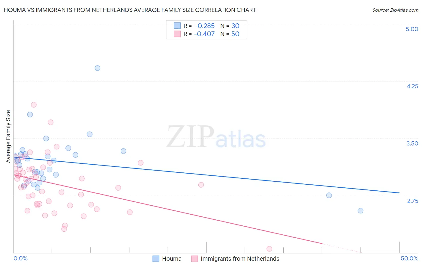 Houma vs Immigrants from Netherlands Average Family Size