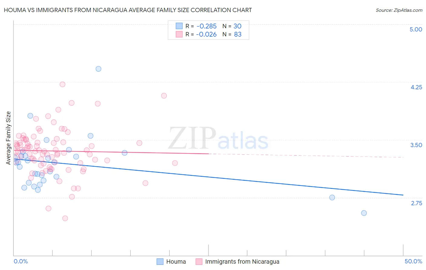 Houma vs Immigrants from Nicaragua Average Family Size