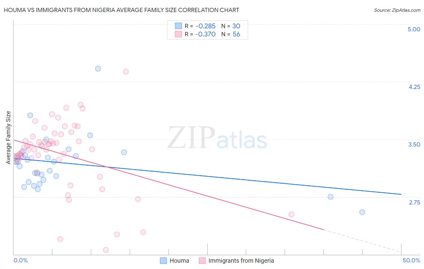 Houma vs Immigrants from Nigeria Average Family Size