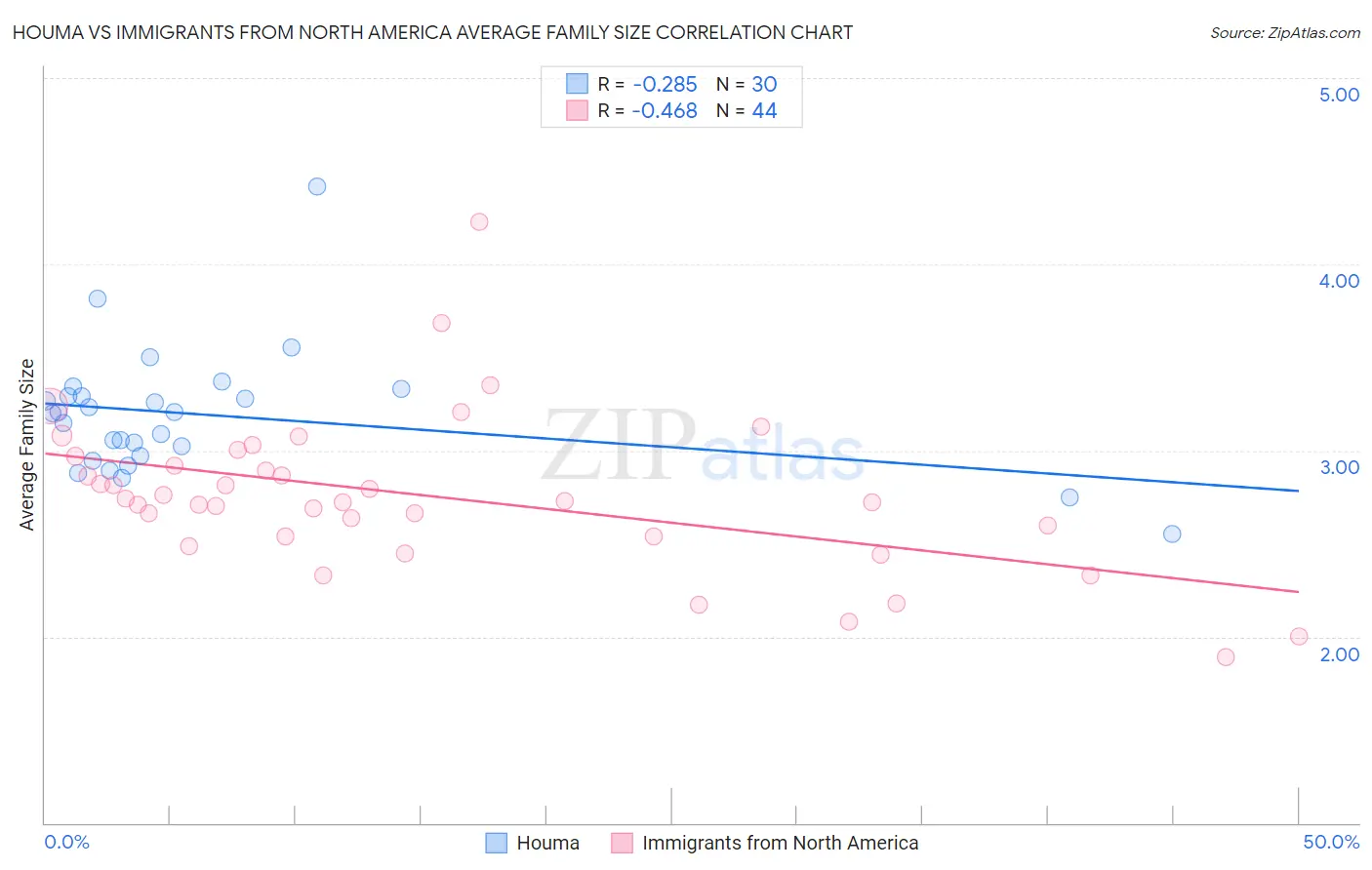 Houma vs Immigrants from North America Average Family Size