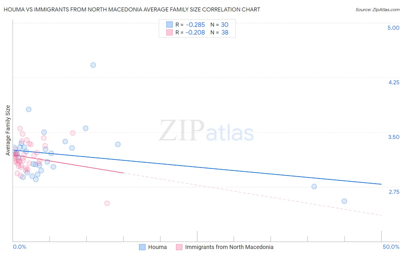 Houma vs Immigrants from North Macedonia Average Family Size