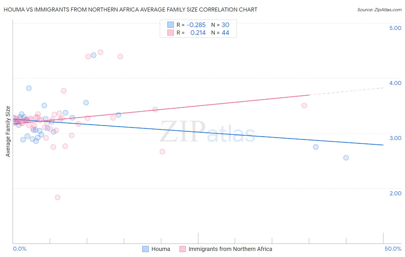 Houma vs Immigrants from Northern Africa Average Family Size