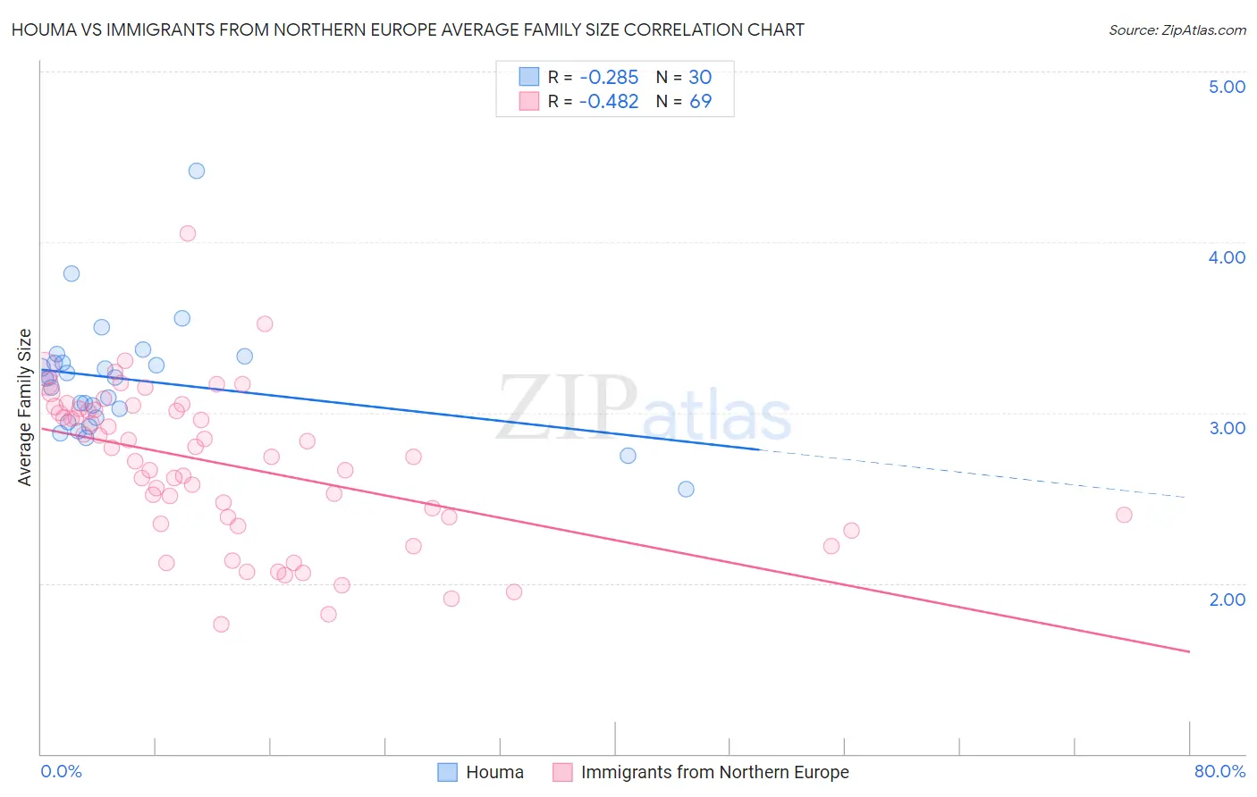 Houma vs Immigrants from Northern Europe Average Family Size