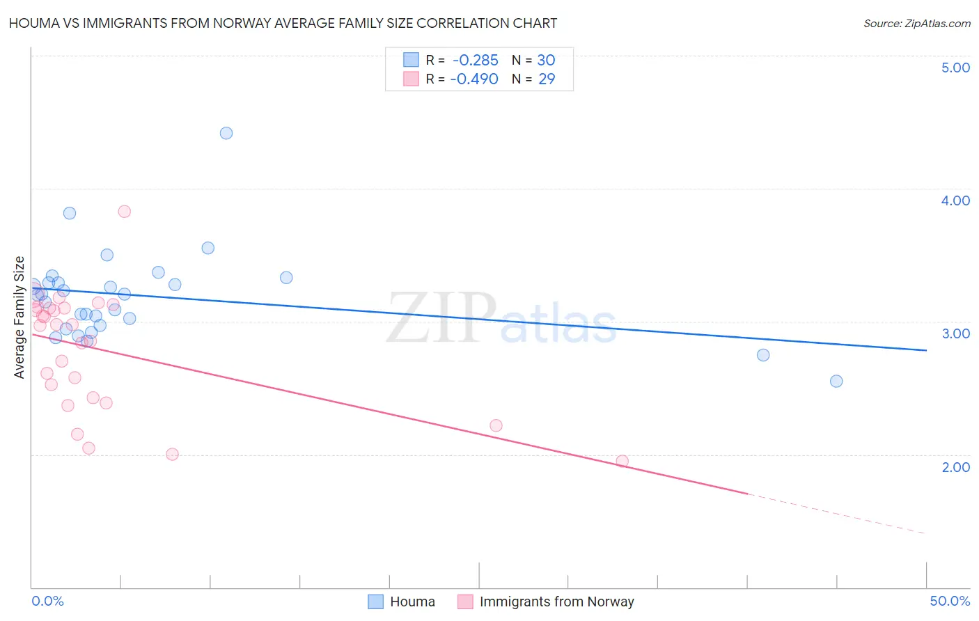 Houma vs Immigrants from Norway Average Family Size