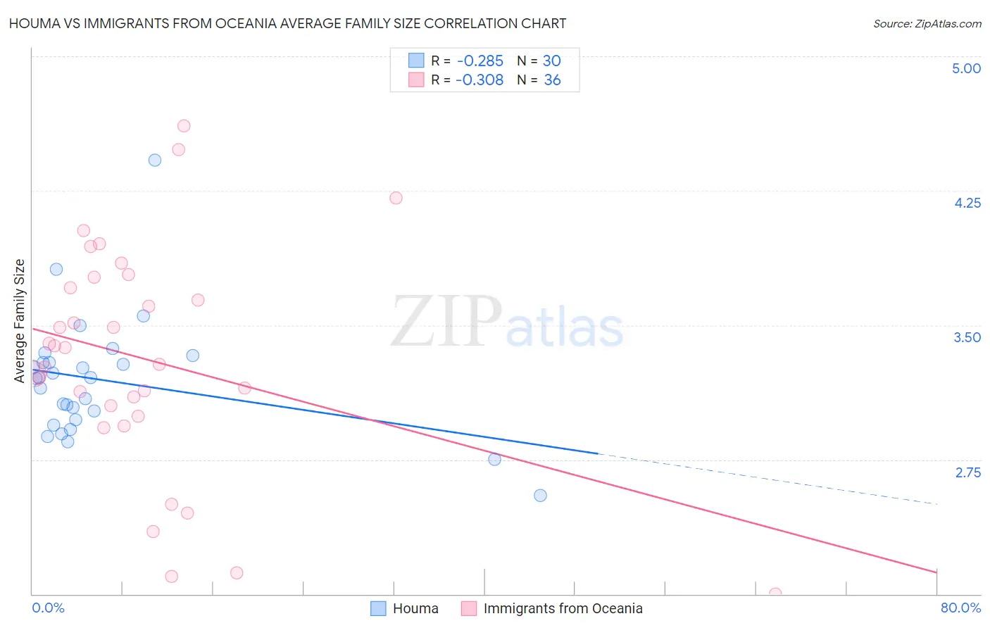 Houma vs Immigrants from Oceania Average Family Size