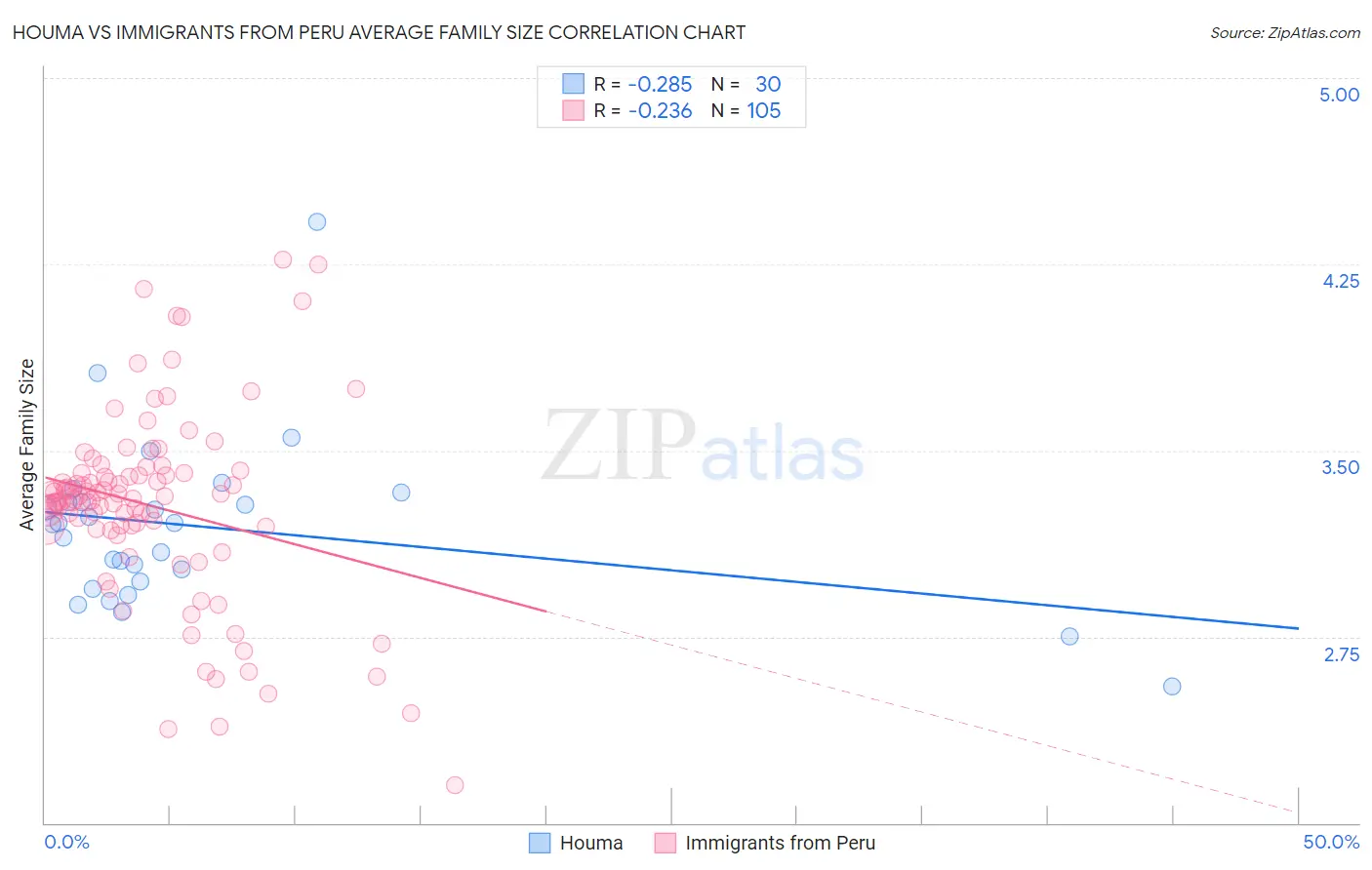 Houma vs Immigrants from Peru Average Family Size