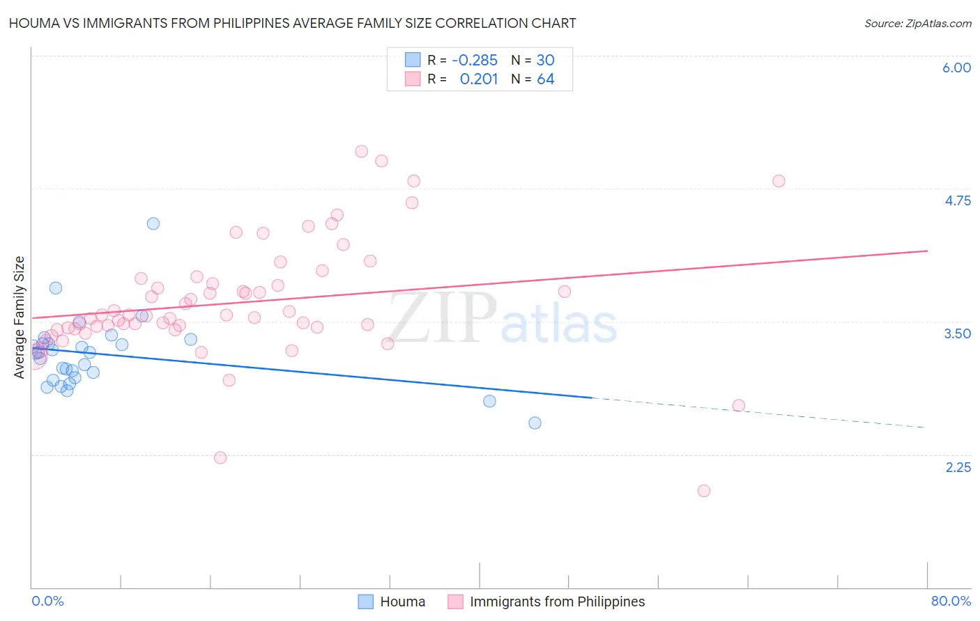 Houma vs Immigrants from Philippines Average Family Size
