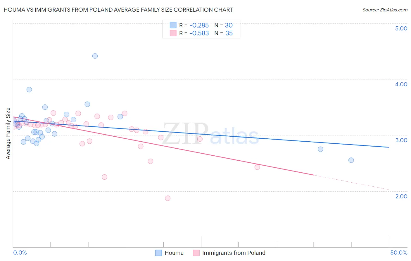 Houma vs Immigrants from Poland Average Family Size