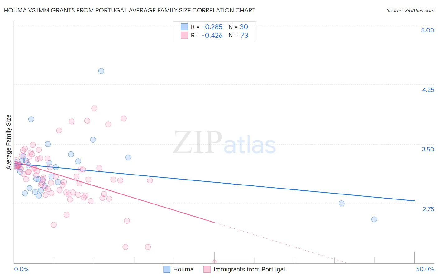 Houma vs Immigrants from Portugal Average Family Size