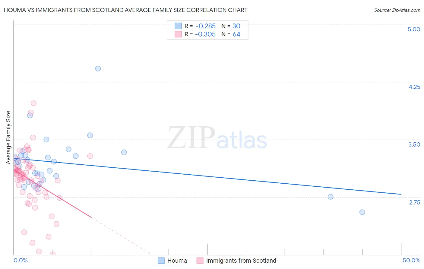 Houma vs Immigrants from Scotland Average Family Size