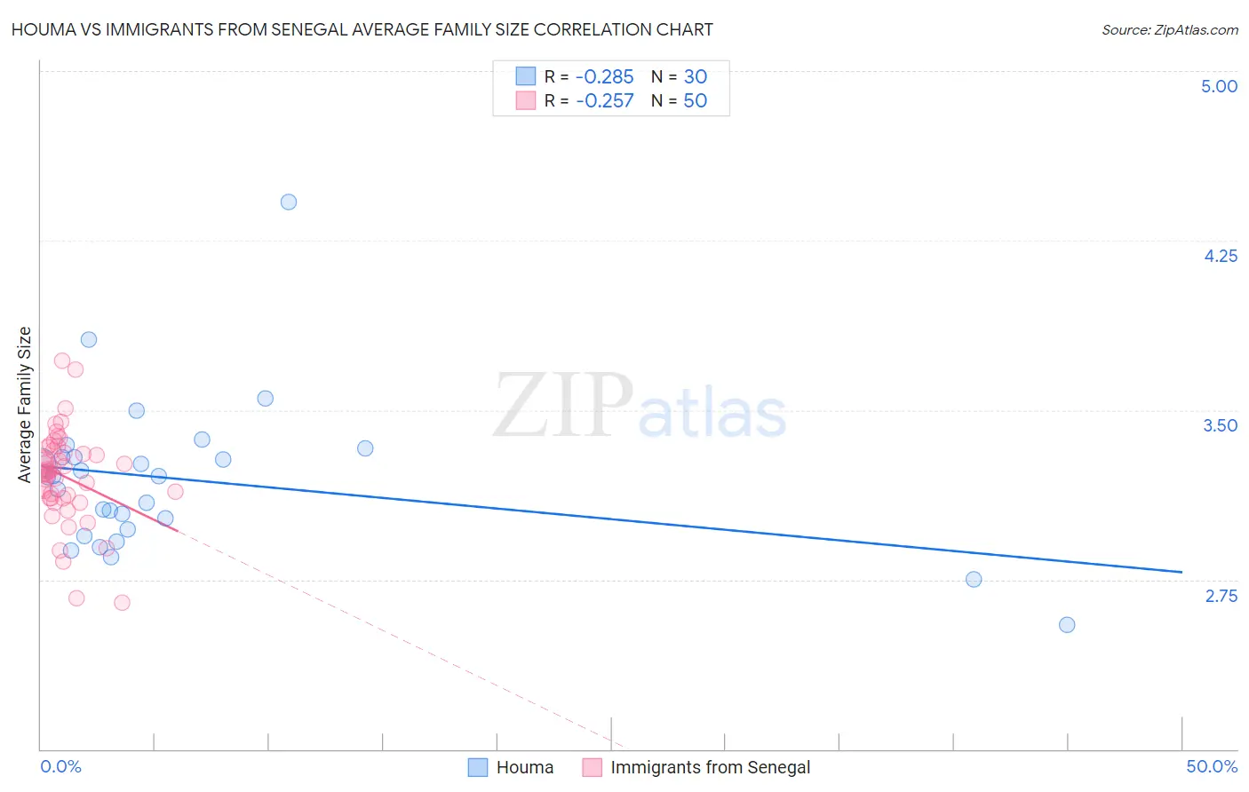 Houma vs Immigrants from Senegal Average Family Size