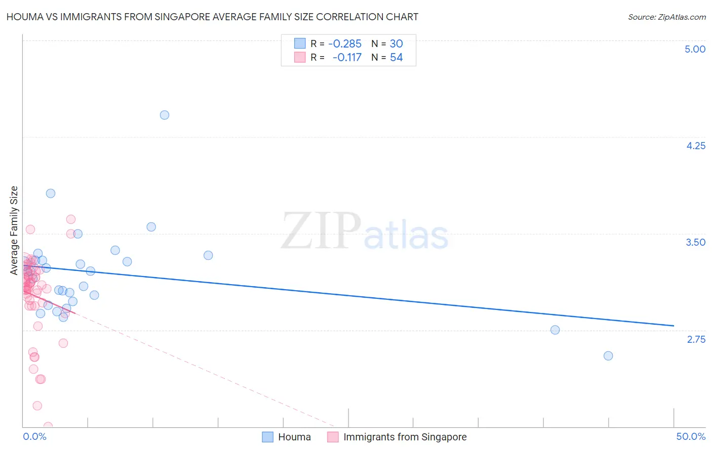 Houma vs Immigrants from Singapore Average Family Size