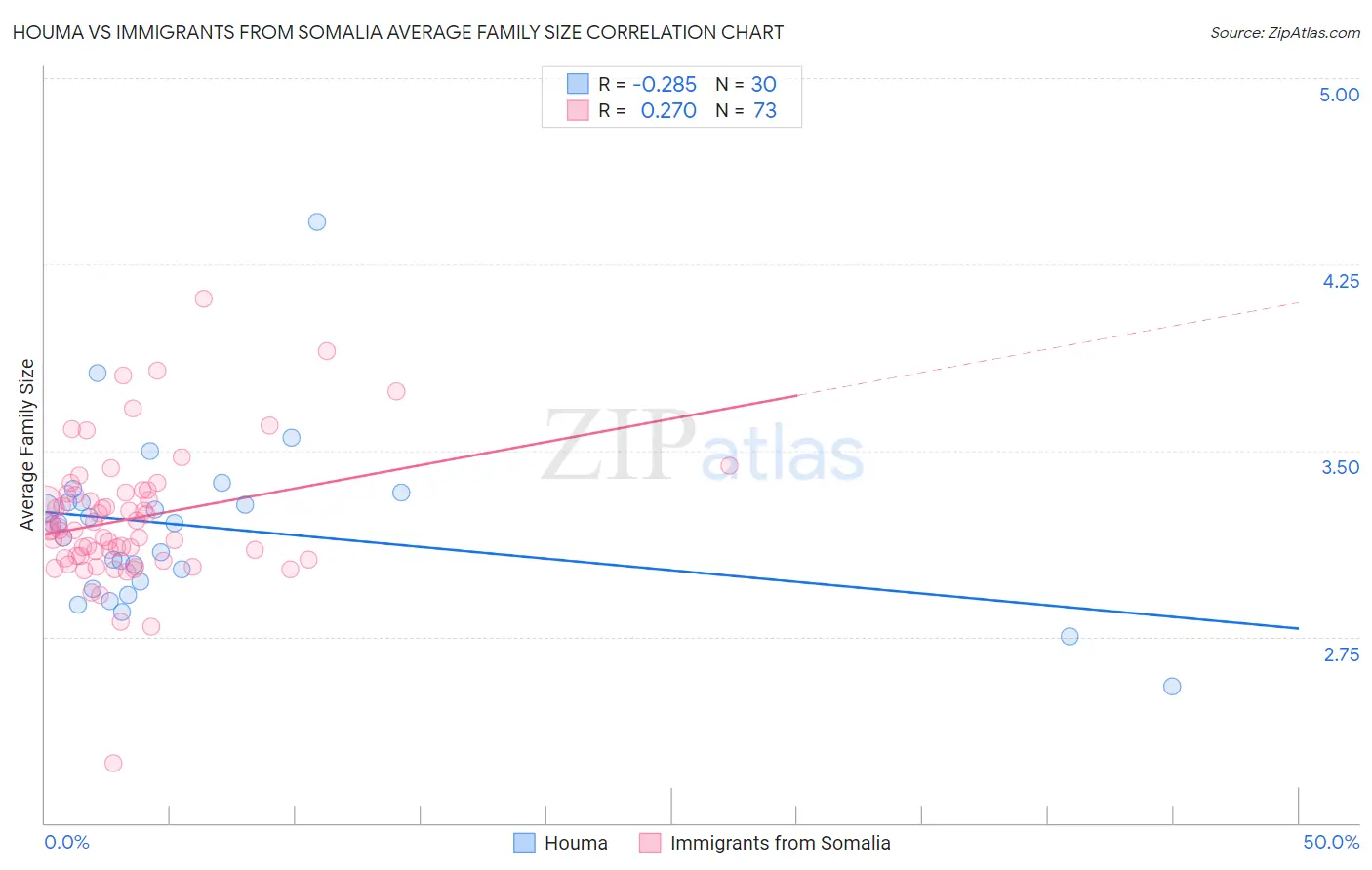 Houma vs Immigrants from Somalia Average Family Size