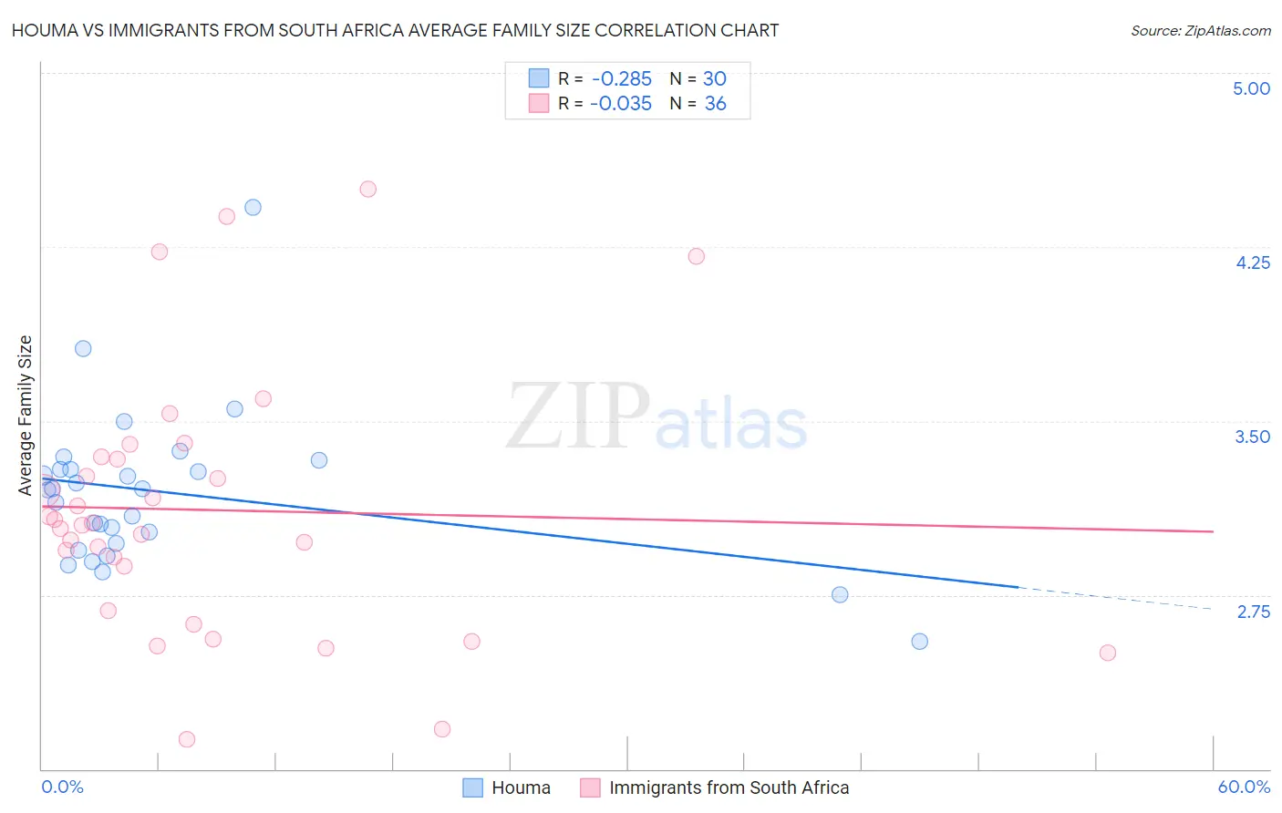 Houma vs Immigrants from South Africa Average Family Size