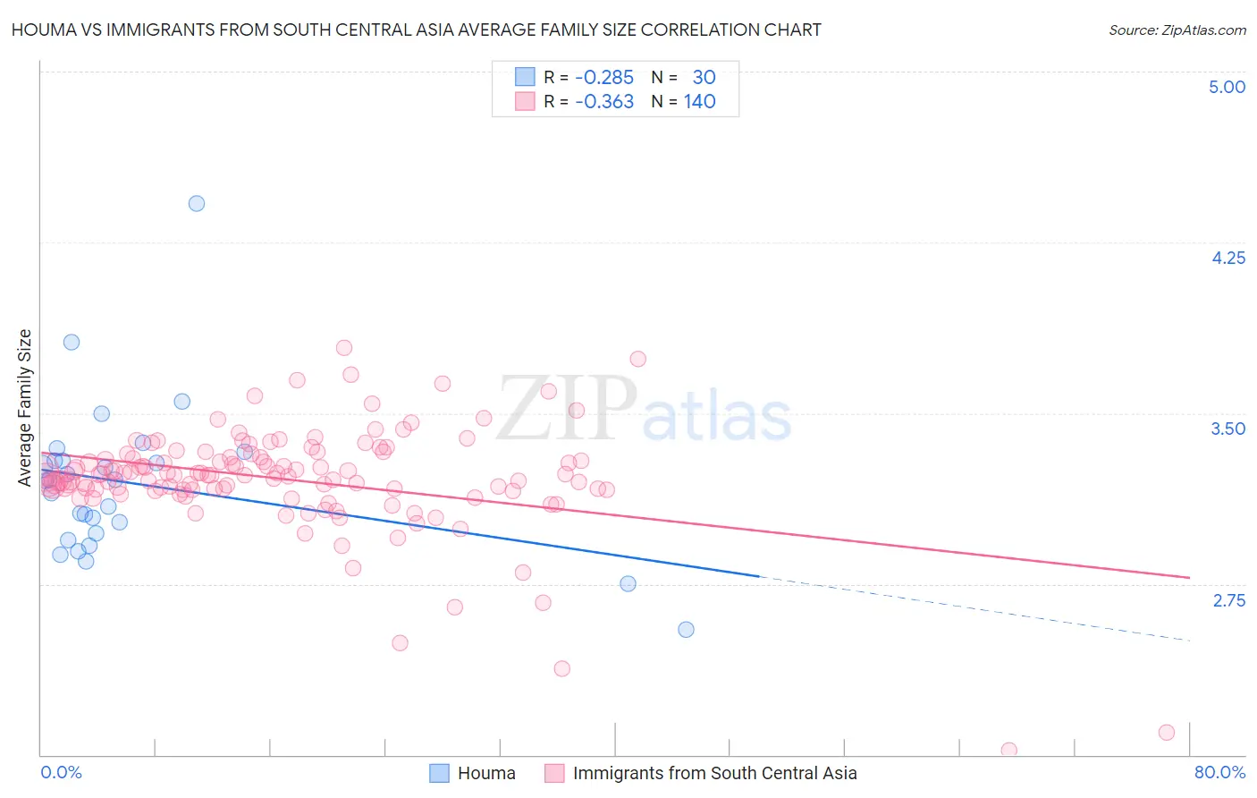 Houma vs Immigrants from South Central Asia Average Family Size