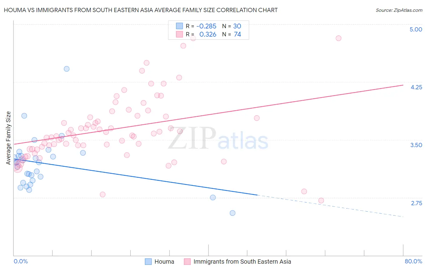 Houma vs Immigrants from South Eastern Asia Average Family Size
