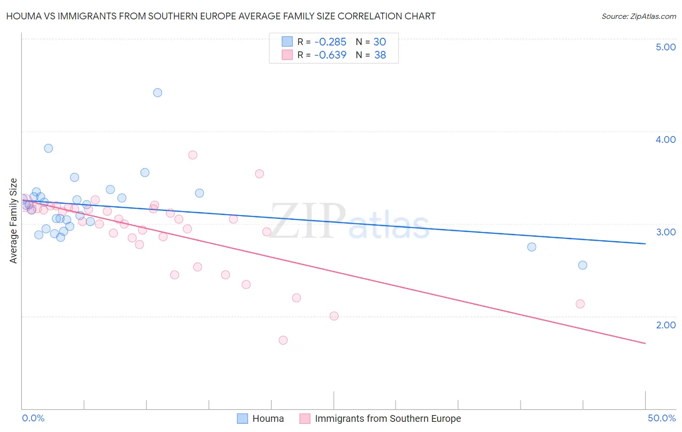 Houma vs Immigrants from Southern Europe Average Family Size