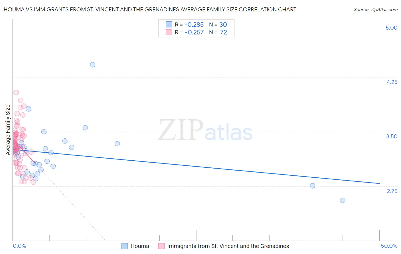 Houma vs Immigrants from St. Vincent and the Grenadines Average Family Size