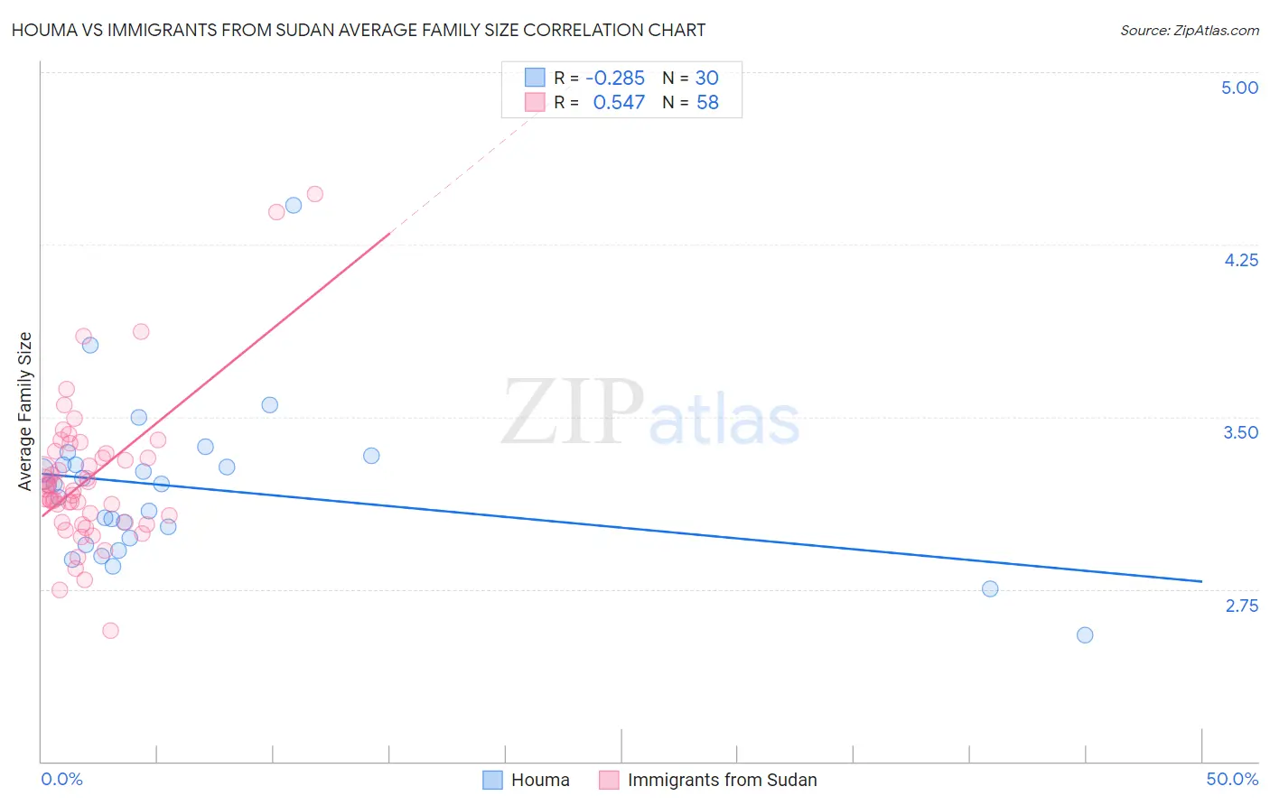 Houma vs Immigrants from Sudan Average Family Size