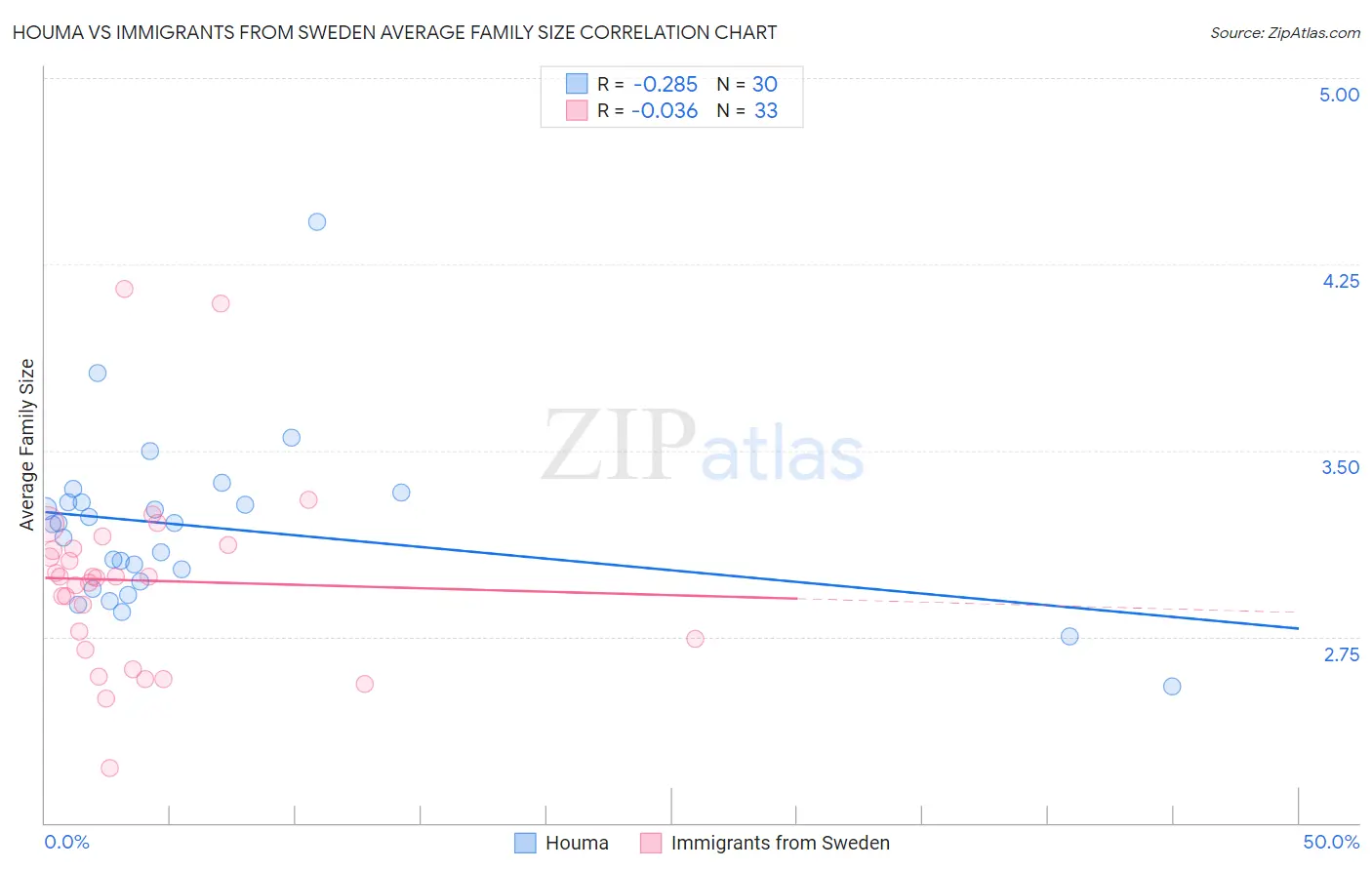 Houma vs Immigrants from Sweden Average Family Size