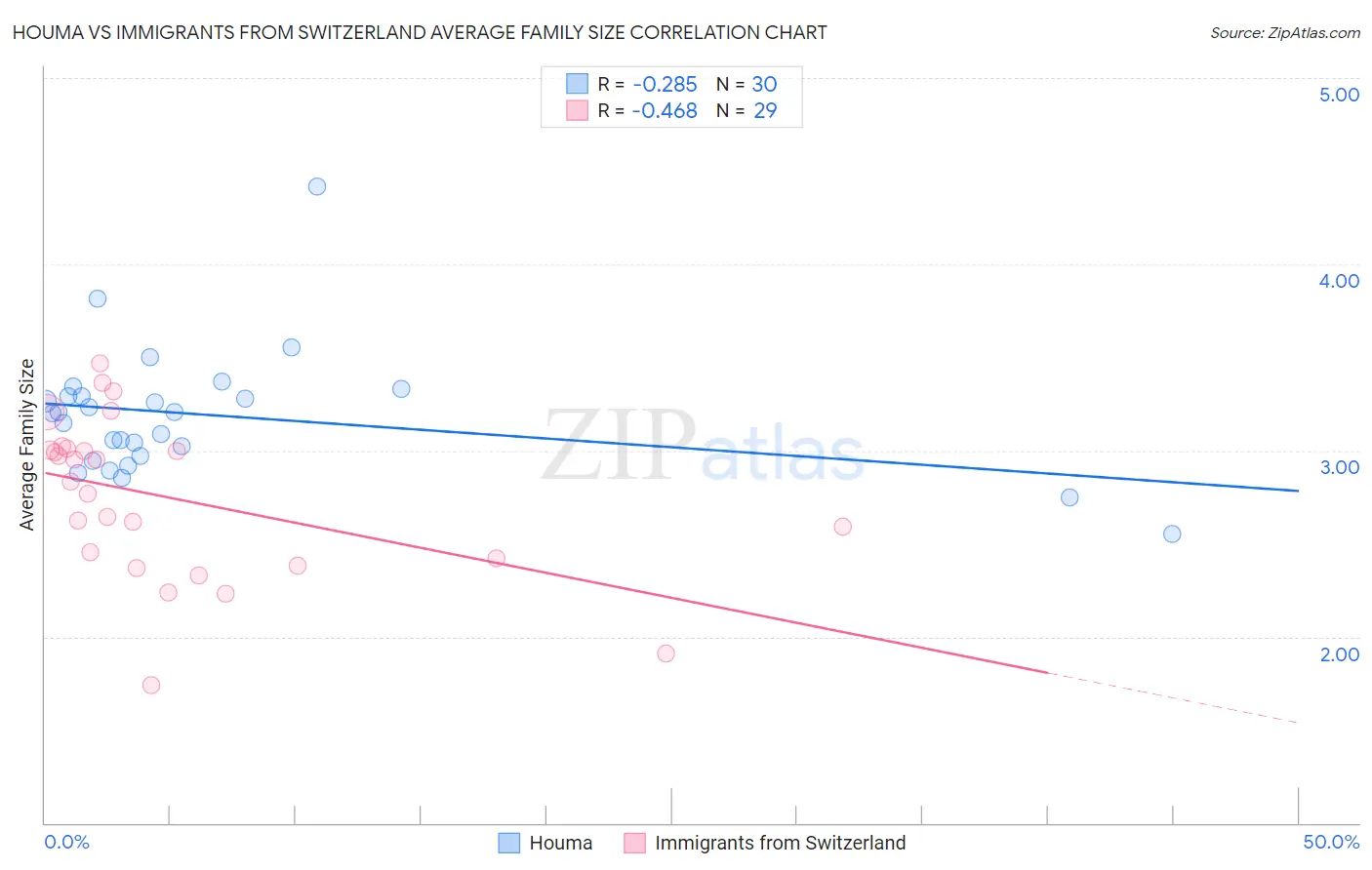 Houma vs Immigrants from Switzerland Average Family Size