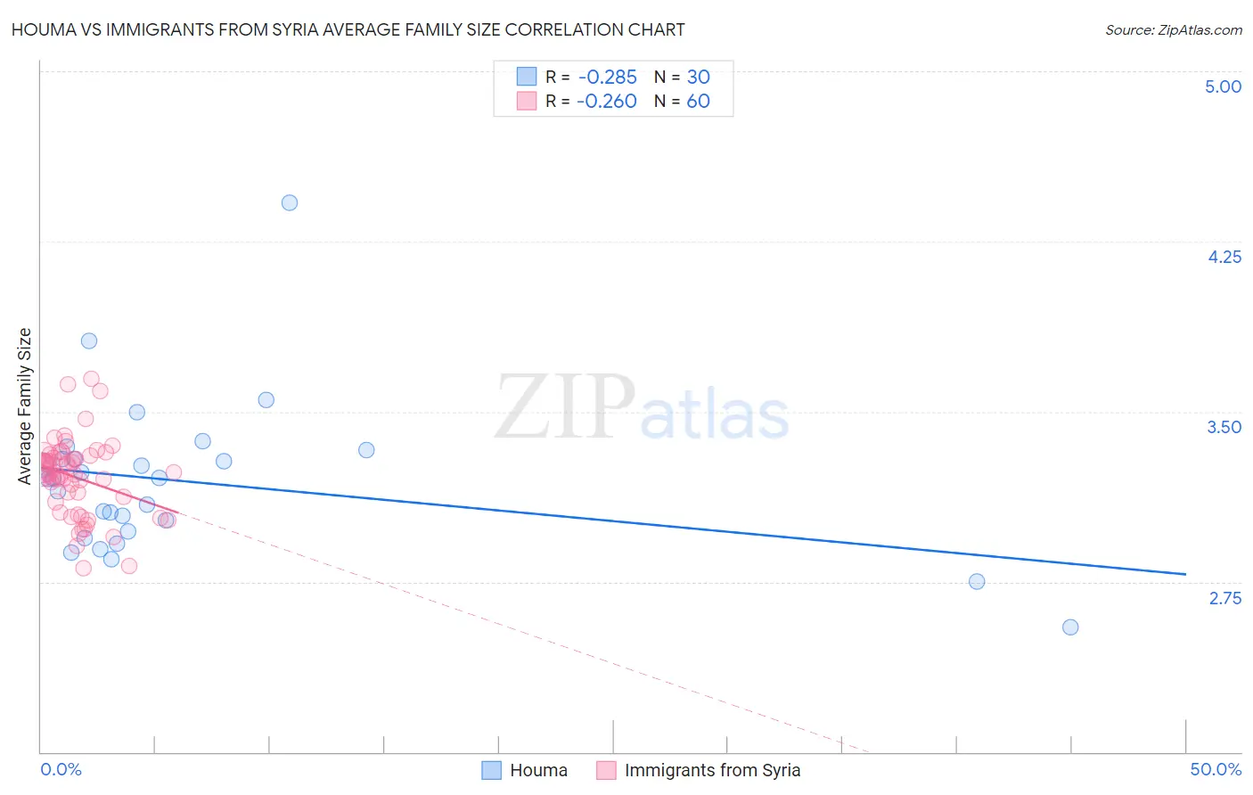 Houma vs Immigrants from Syria Average Family Size