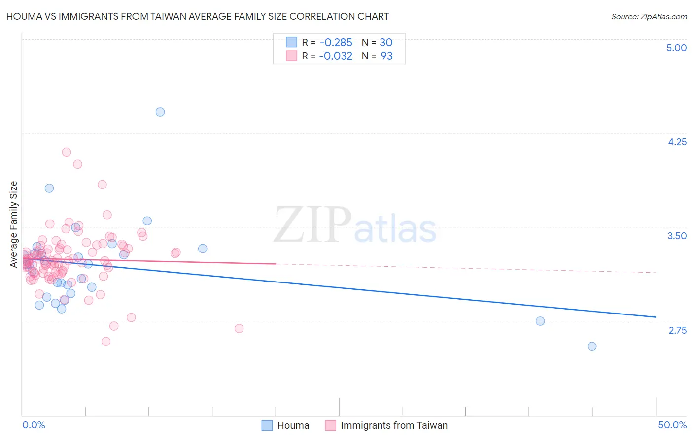 Houma vs Immigrants from Taiwan Average Family Size