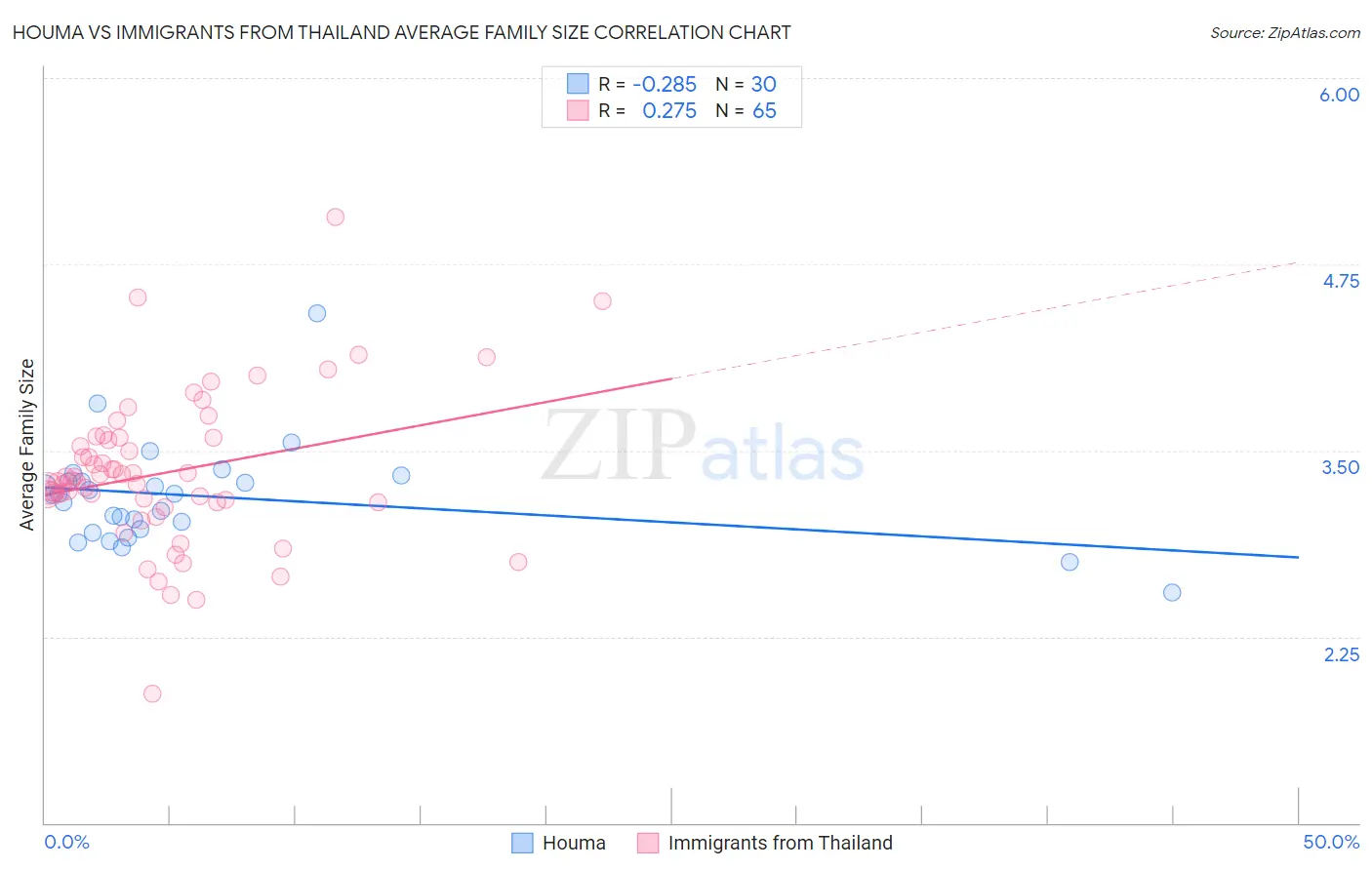 Houma vs Immigrants from Thailand Average Family Size