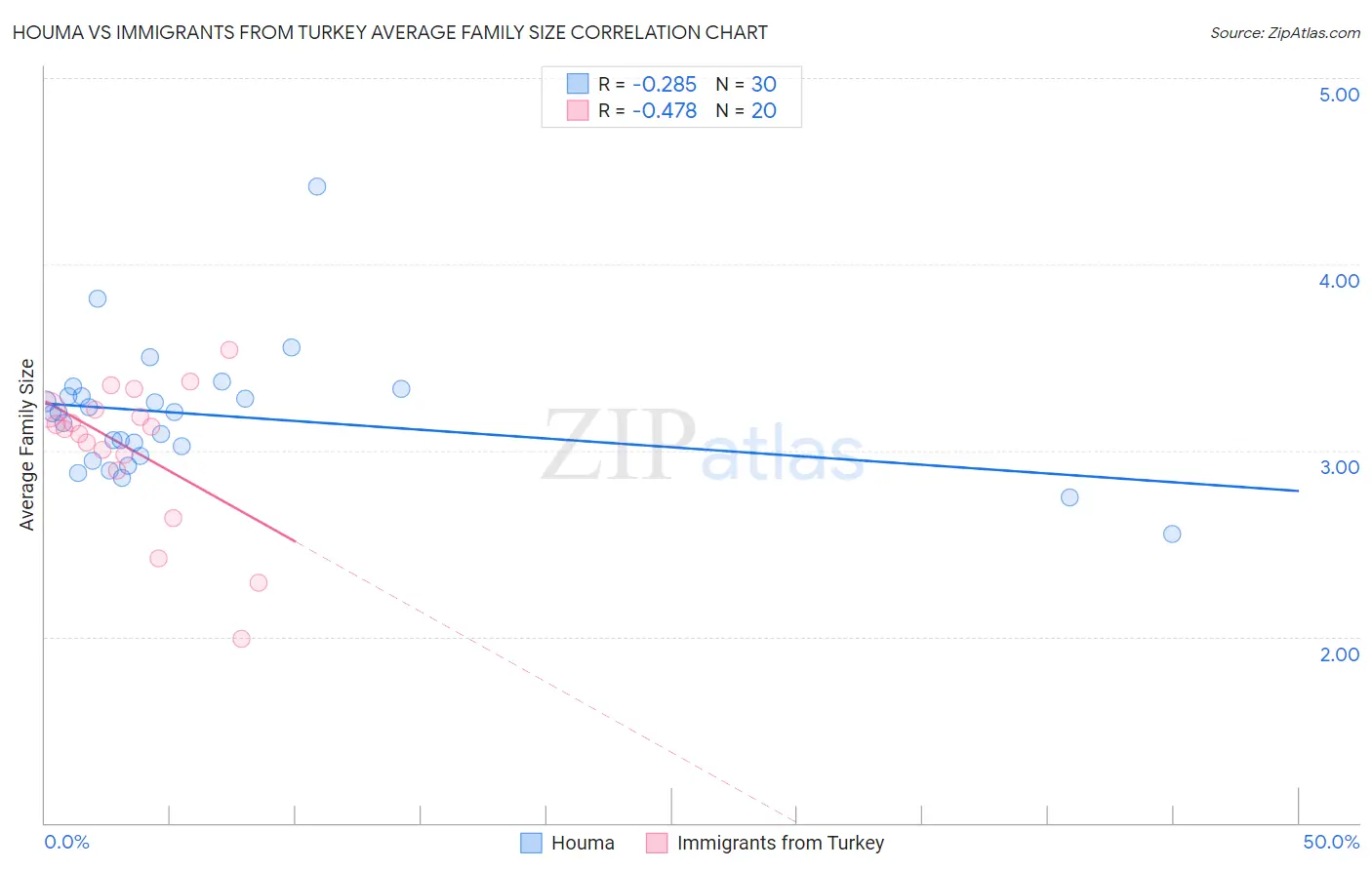 Houma vs Immigrants from Turkey Average Family Size