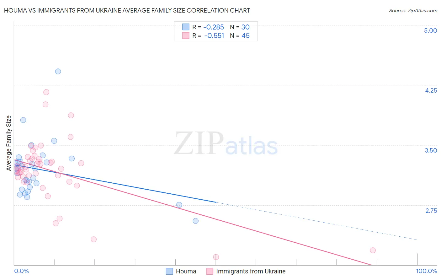 Houma vs Immigrants from Ukraine Average Family Size