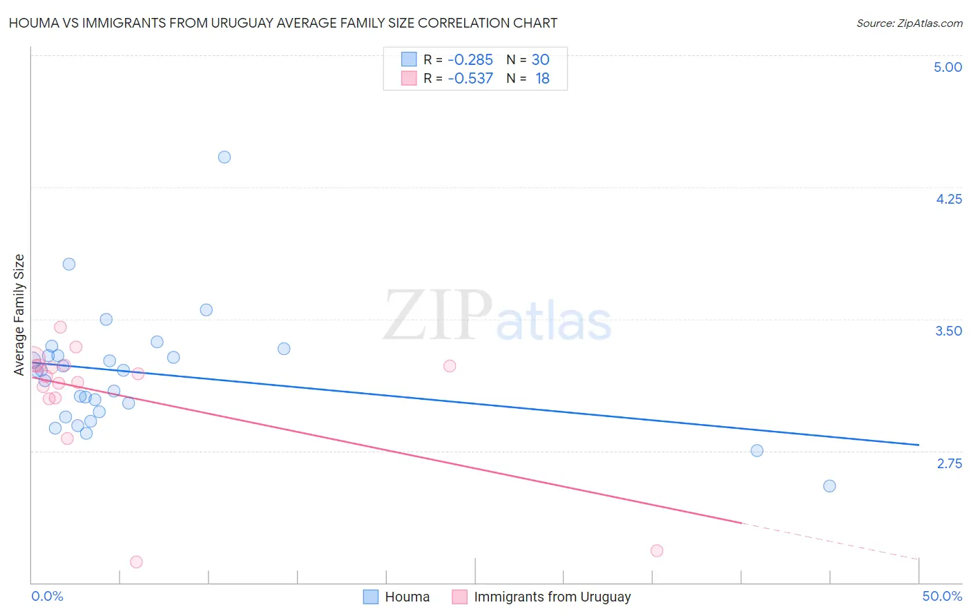 Houma vs Immigrants from Uruguay Average Family Size