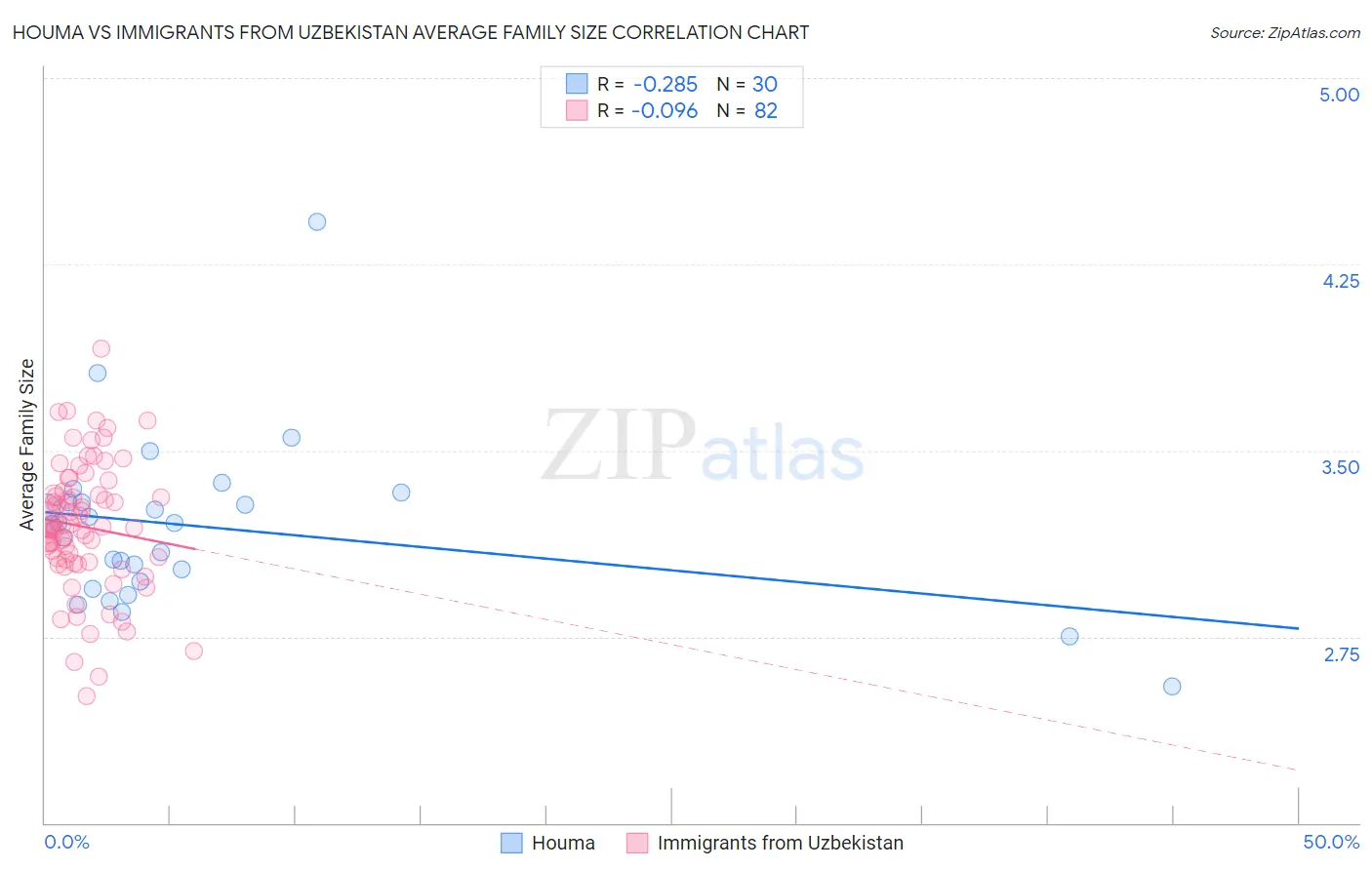Houma vs Immigrants from Uzbekistan Average Family Size