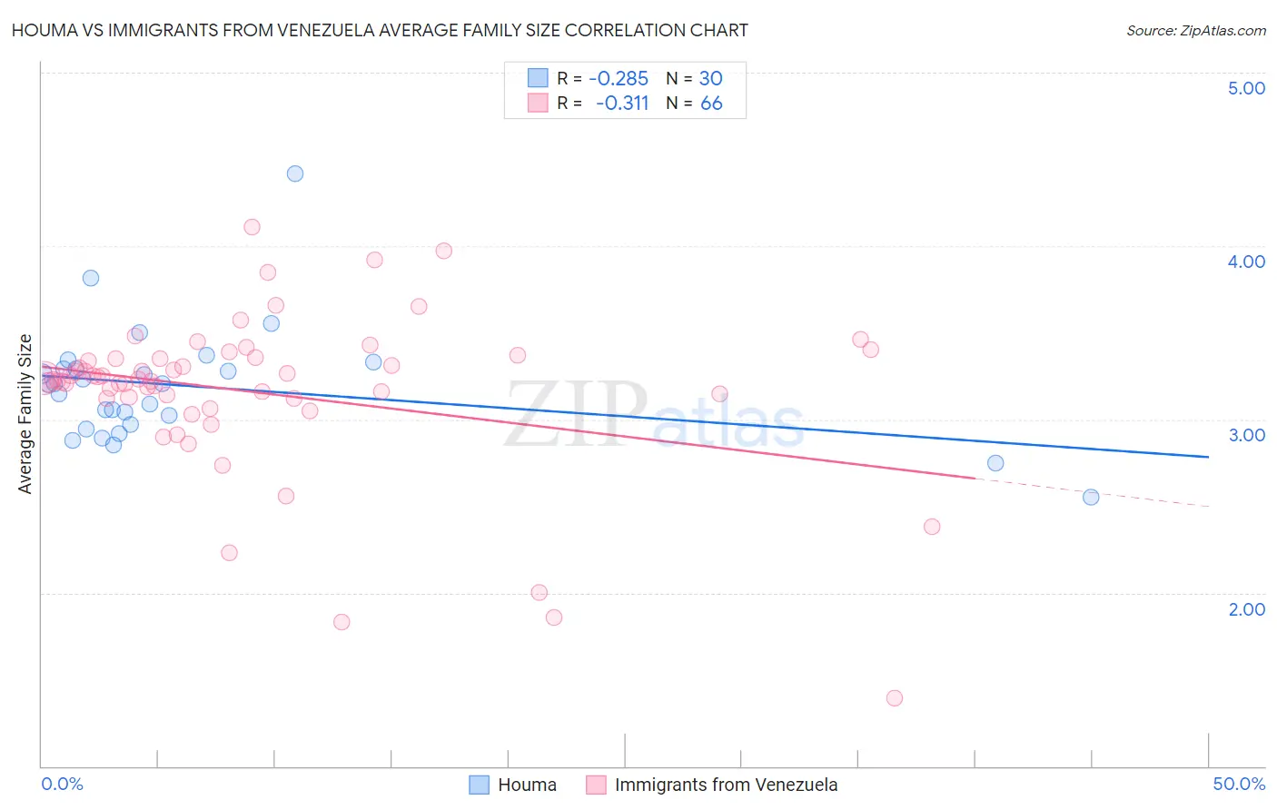 Houma vs Immigrants from Venezuela Average Family Size