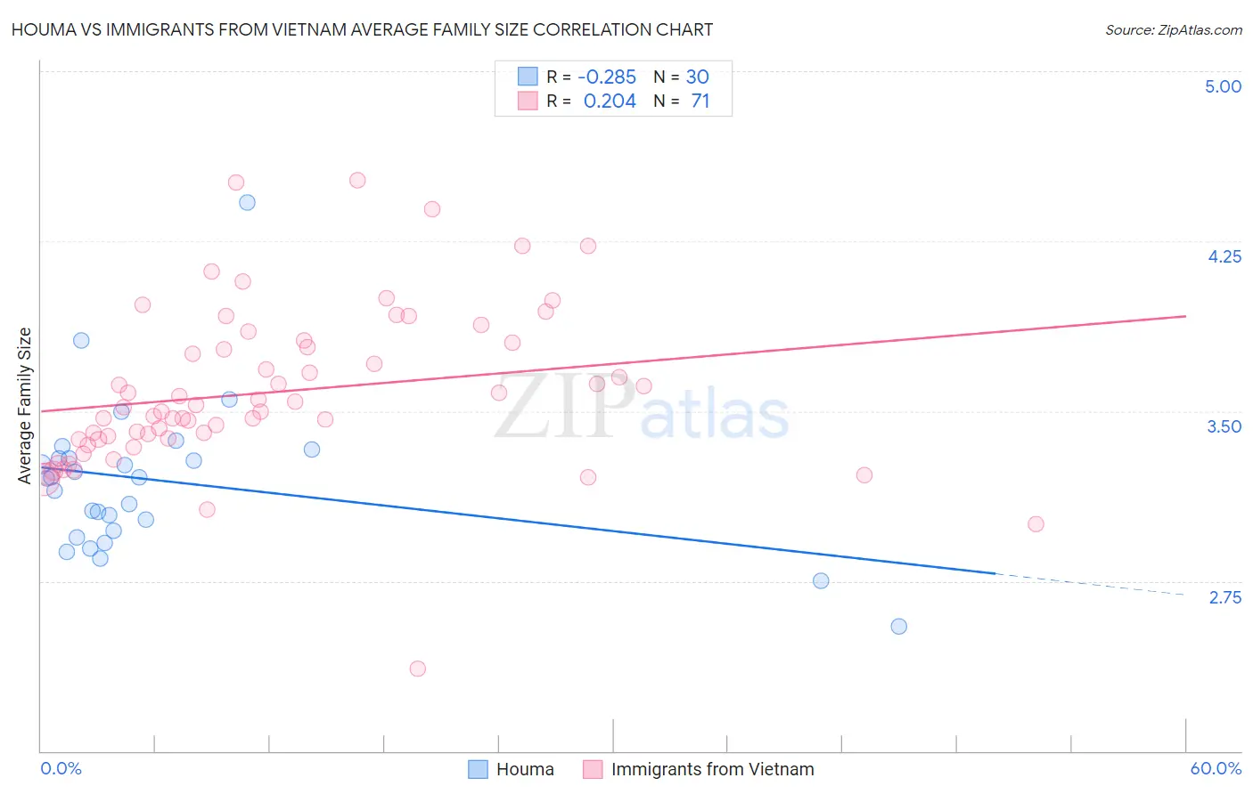 Houma vs Immigrants from Vietnam Average Family Size