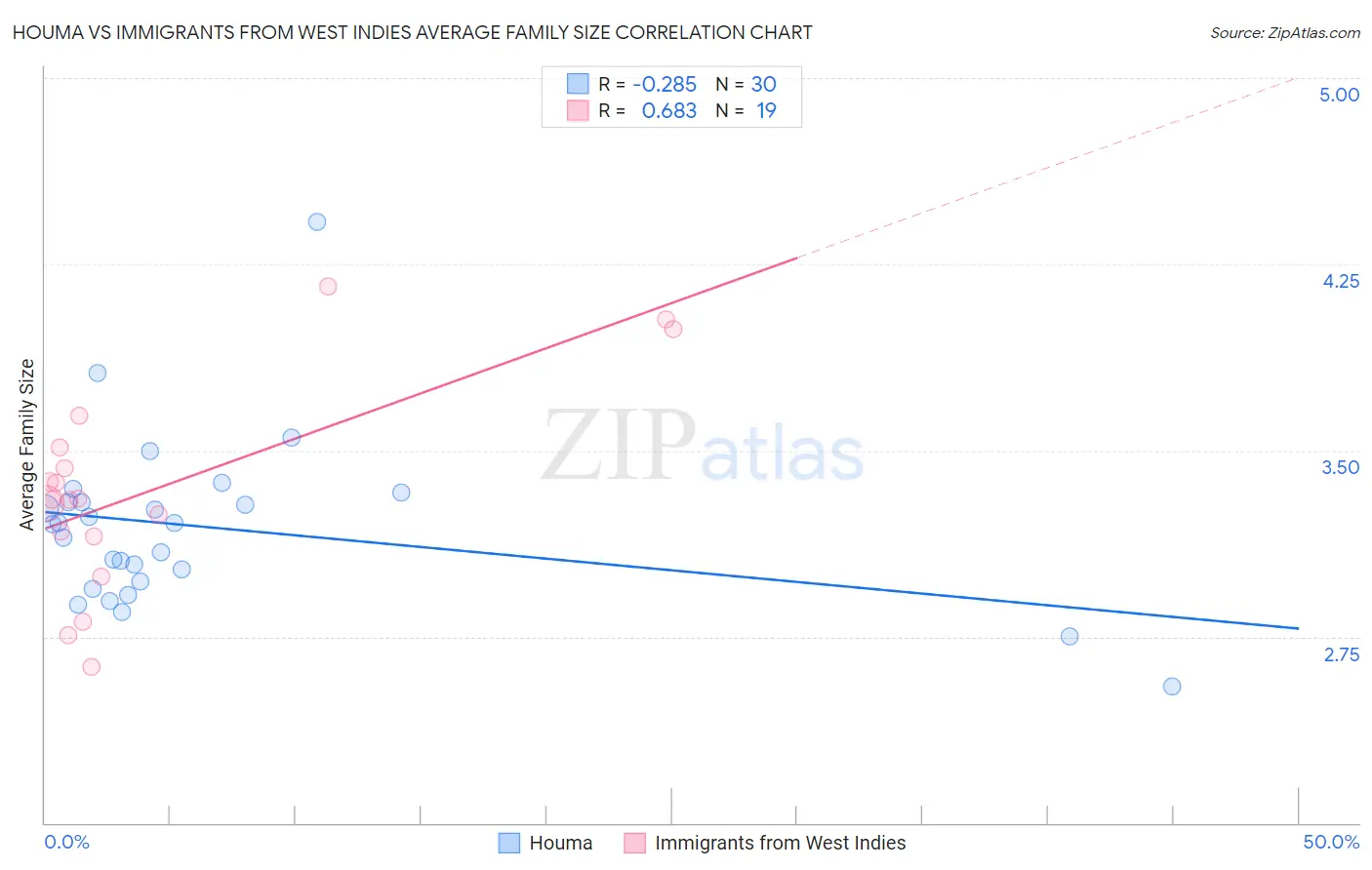 Houma vs Immigrants from West Indies Average Family Size