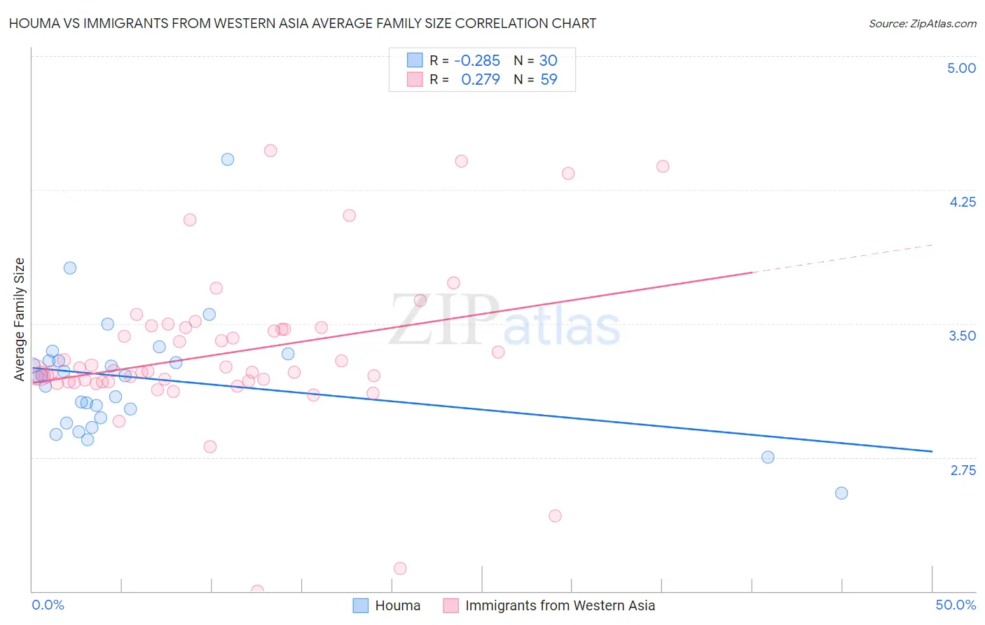 Houma vs Immigrants from Western Asia Average Family Size