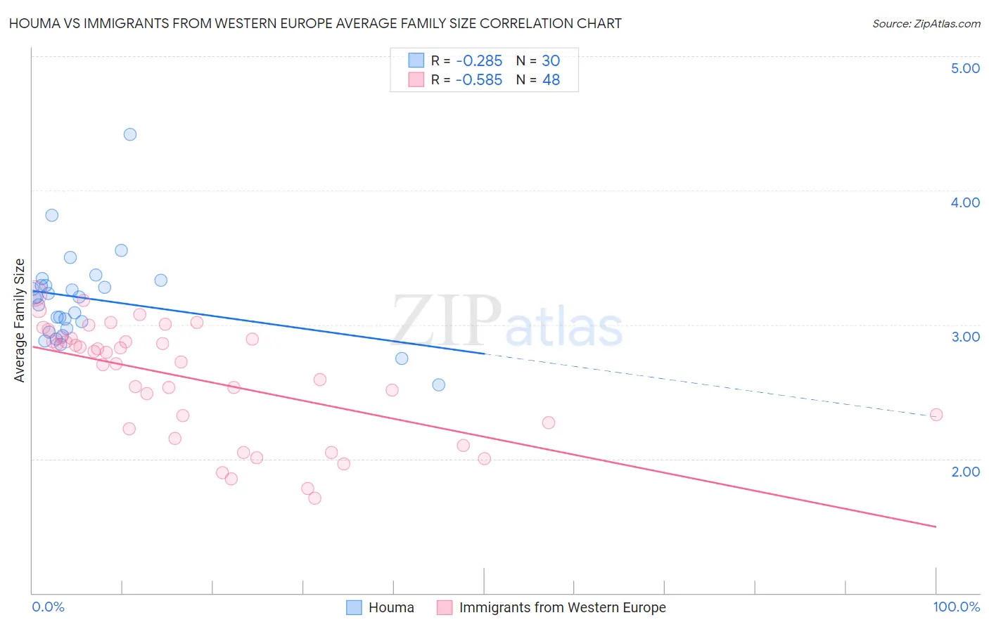 Houma vs Immigrants from Western Europe Average Family Size