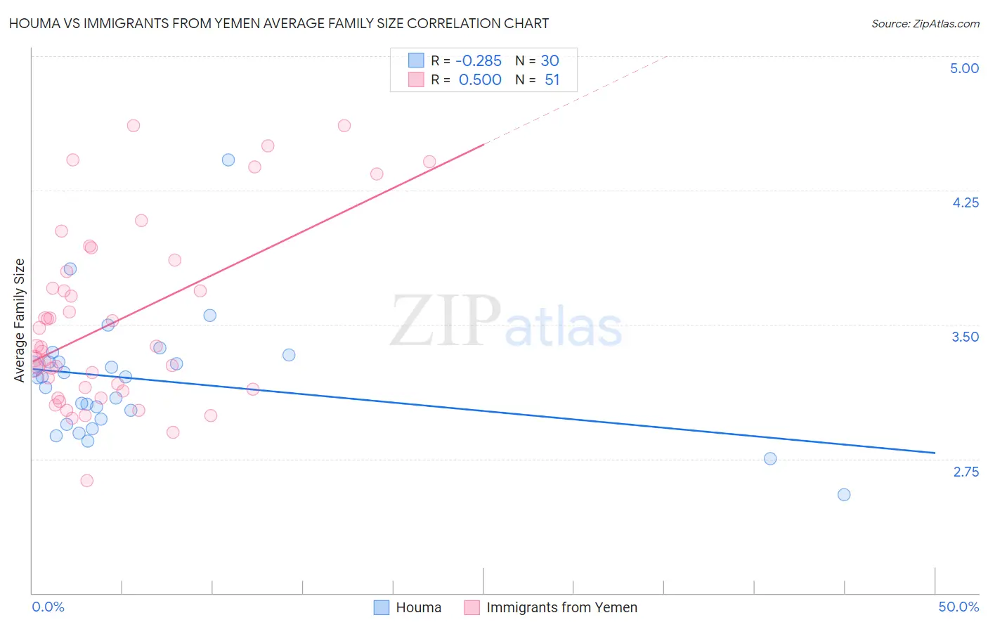 Houma vs Immigrants from Yemen Average Family Size
