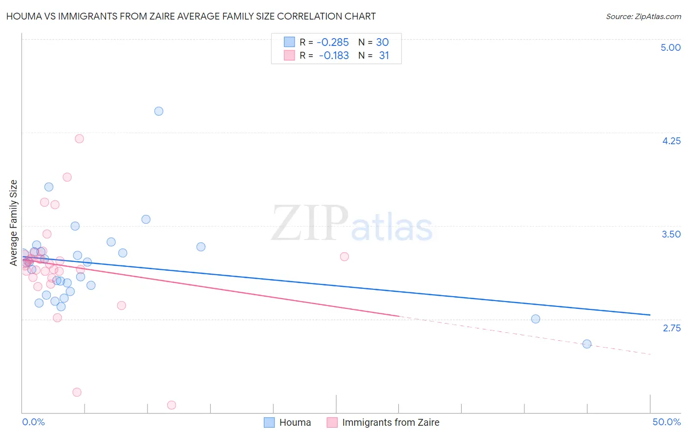 Houma vs Immigrants from Zaire Average Family Size