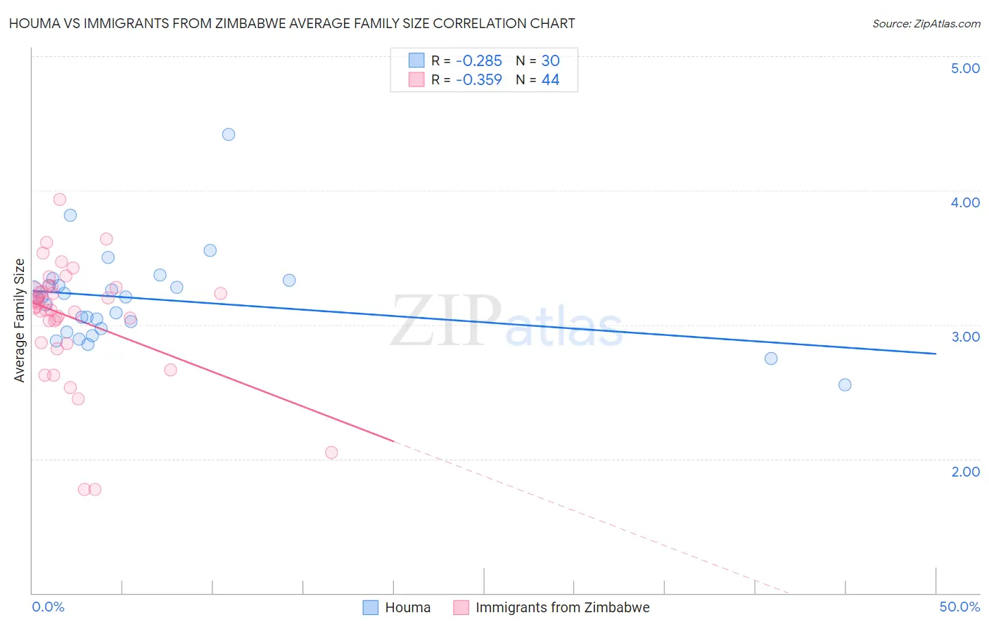 Houma vs Immigrants from Zimbabwe Average Family Size