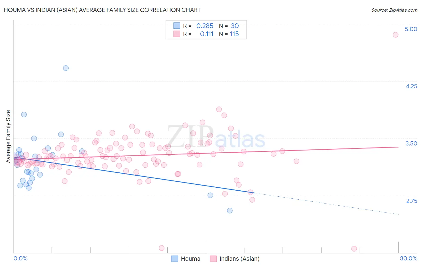 Houma vs Indian (Asian) Average Family Size