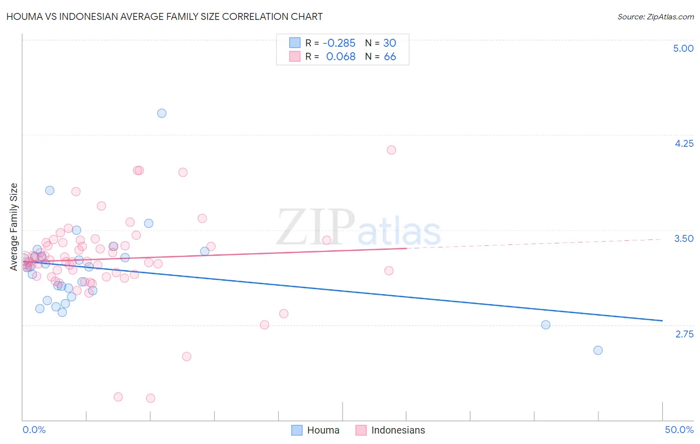 Houma vs Indonesian Average Family Size