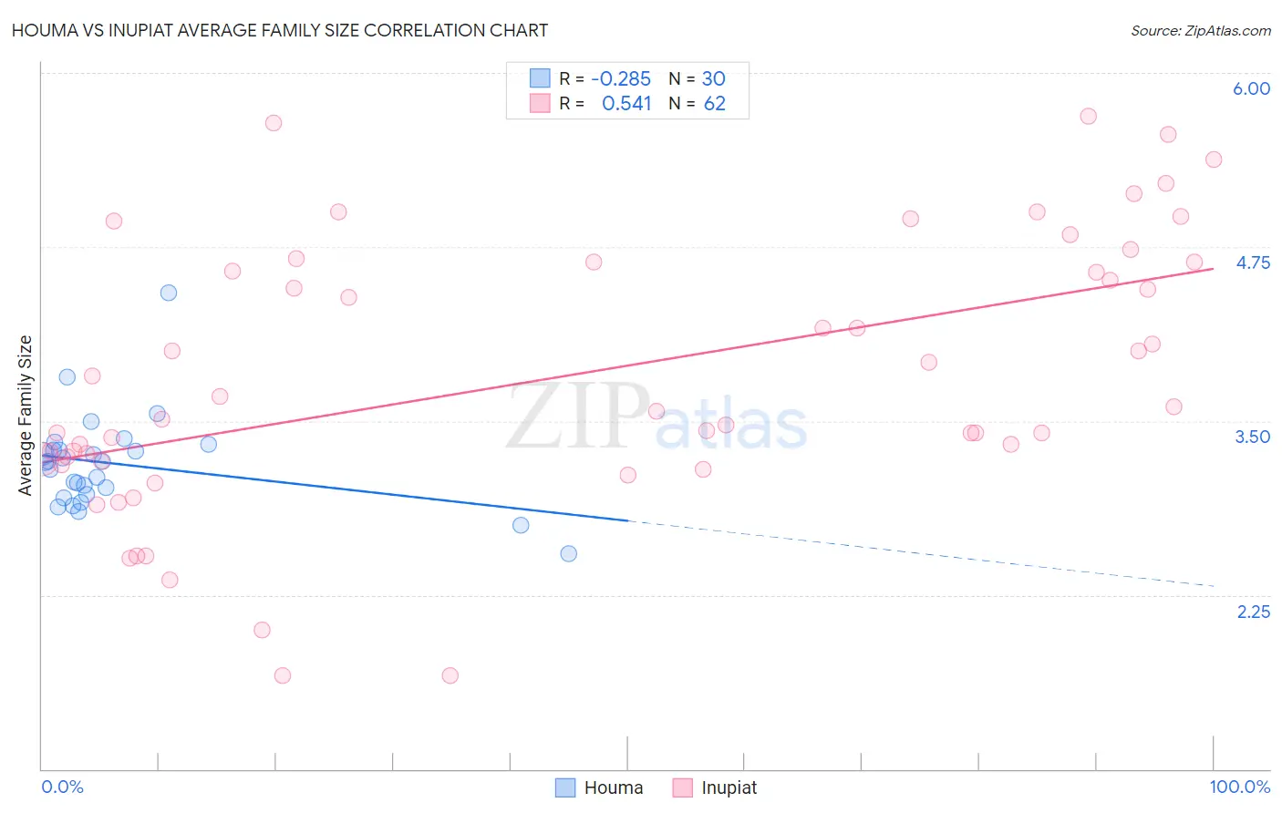 Houma vs Inupiat Average Family Size
