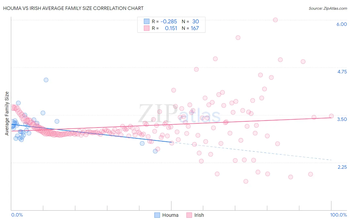 Houma vs Irish Average Family Size