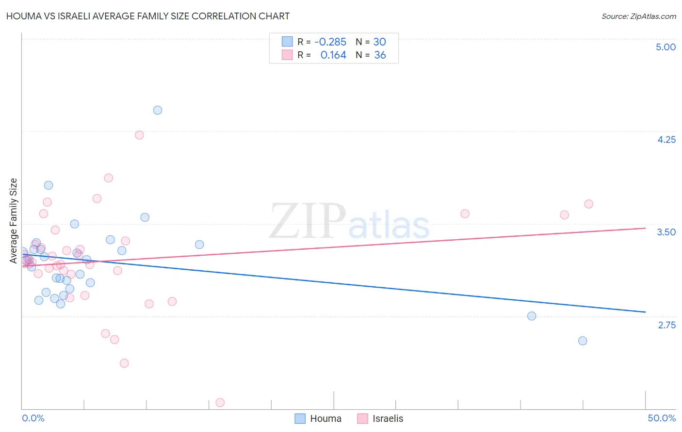 Houma vs Israeli Average Family Size