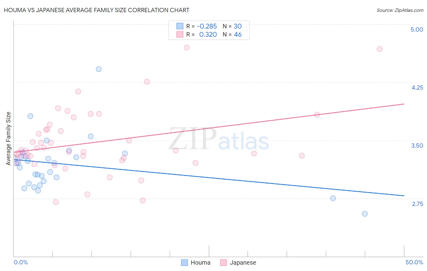 Houma vs Japanese Average Family Size
