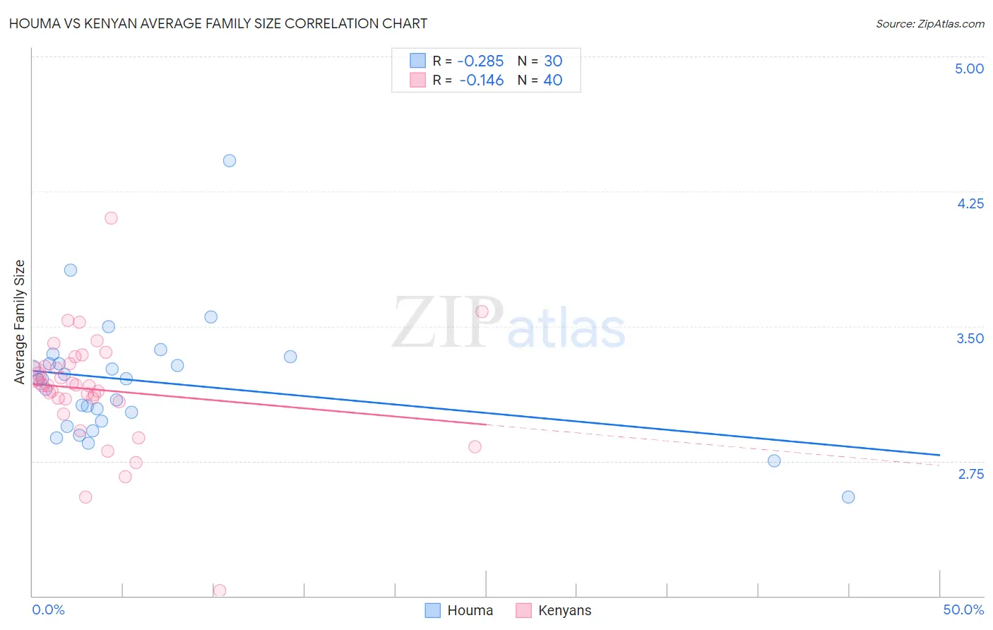 Houma vs Kenyan Average Family Size