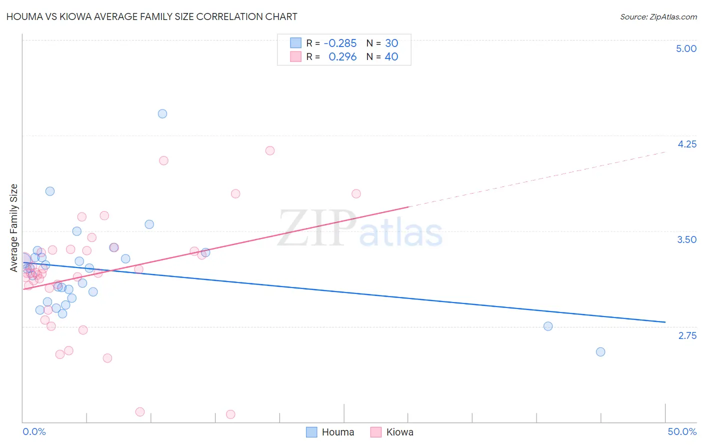 Houma vs Kiowa Average Family Size